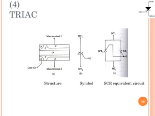 (4)
TRIAC
50
Structure Symbol SCR equivalent circuit
 