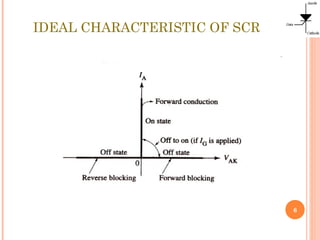 IDEAL CHARACTERISTIC OF SCR
6
 