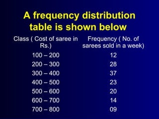 A frequency distribution
table is shown below
Class ( Cost of saree in
Rs.)
Frequency ( No. of
sarees sold in a week)
100 – 200 12
200 – 300 28
300 – 400 37
400 – 500 23
500 – 600 20
600 – 700 14
700 – 800 09
 