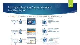 Composition de Services Web
Problématique


Solution 1 : L’utilisateur se rend sur chaque site web des administrations

4

 