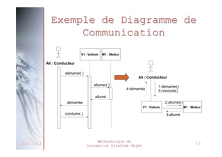 Exemple de Diagramme de
Exemple de Diagramme de
Communication
Collaboration

V1 : Voiture

M1 : Moteur

Ali : Conducteur
démarrer( )

Ali : Conducteur
allumer( )

4:démarrée

1:démarrer()
5:conduire()

allumé
2:allumer()

démarrée
V1 : Voiture

conduire( )

M1 : Moteur

3:allumé

15

21/11/11

Méthodologie de
Conception Orientée Objet

17

 