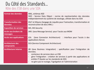 Du Côté des Standards…
17
Rôle des ESB dans une SOA
Format	
  des	
  données	
   XML,	
  schémas	
  XSD	
  
SDO	
   :	
   Service	
   Data	
   Object	
   :	
   norme	
   de	
   représenta;on	
   des	
   données	
  
indépendamment	
  du	
  système	
  de	
  stockage,	
  u;lisée	
  dans	
  les	
  SOA	
  
Transforma/on	
  des	
  
données	
  
XSLT	
  et	
  XQuery	
  (langage	
  de	
  requête	
  pour	
  l’extrac;on,	
  transforma;on	
  et	
  
reconstruc;on	
  de	
  docs	
  XML	
  )	
  
Exposi/on	
  de	
  services	
   WS,	
  WS-­‐Security	
  
Accès	
  aux	
  brokers	
  de	
  
messages	
  
JMS	
  	
  (Java	
  Message	
  Service)	
  	
  pour	
  l’accès	
  aux	
  MOM	
  
	
  
Accès	
  aux	
  applica/ons	
   JCA	
   	
   (Java	
   Connector	
   Architecture)	
   	
   :	
   interface	
   pour	
   l’accès	
   à	
   des	
  
applica;ons	
  ;erces	
  
Architecture	
  des	
  
composants	
  
SCA	
  (Service	
  Component	
  Architecture)	
  
Architecture	
  Interne	
  
	
  
JBI	
   (Java	
   Business	
   Integra;on)	
   :	
   spéciﬁca;on	
   pour	
   l'intégra;on	
   de	
  
données.	
  
-­‐  conteneur	
  de	
  services	
  dans	
  un	
  ESB	
  	
  
-­‐  gère	
  l’intégra;on	
  :	
  créa;on	
  de	
  services	
  à	
  par;r	
  des	
  applica;ons	
  et	
  
en;tés	
  IT	
  (basée	
  sur	
  les	
  standards	
  de	
  WS)	
  
-­‐  ne	
  gère	
  pas	
  le	
  routage,	
  l’agréga;on	
  et	
  l’administra;on	
  
 