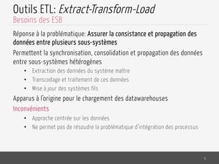 Outils ETL: Extract-Transform-Load
Réponse à la problématique: Assurer la consistance et propagation des
données entre plusieurs sous-systèmes
Permettent la synchronisation, consolidation et propagation des données
entre sous-systèmes hétérogènes
•  Extraction des données du système maître
•  Transcodage et traitement de ces données
•  Mise à jour des systèmes fils
Apparus à l’origine pour le chargement des datawarehouses
Inconvénients
•  Approche centrée sur les données
•  Ne permet pas de résoudre la problématique d’intégration des processus
5
Besoins des ESB
 