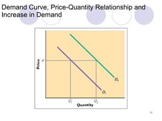 Demand Curve, Price-Quantity Relationship and Increase in Demand 