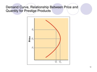 Demand Curve, Relationship Between Price and Quantity for Prestige Products 