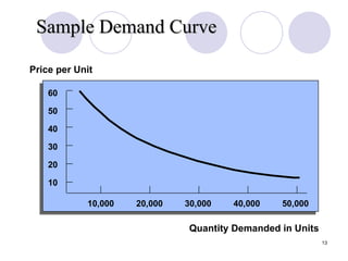 Sample Demand Curve Slide 12-1 Figure 12.1 10 20 30 40 50 60 10,000 20,000 30,000 40,000 50,000 Price per Unit Quantity Demanded in Units 