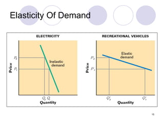 Elasticity Of Demand 