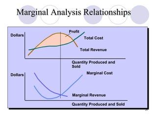 Marginal Analysis Relationships Dollars Profit Quantity Produced and Sold Dollars Quantity Produced and Sold Total Cost Total Revenue Marginal Cost Marginal Revenue 