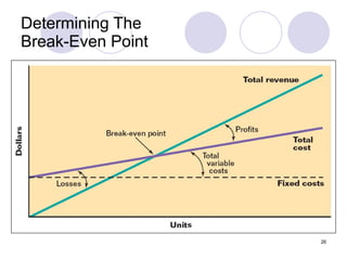 Determining The Break-Even Point 