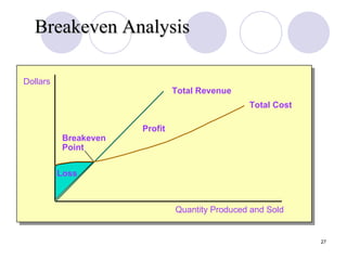 Breakeven Analysis Slide 12-7 Figure 12.5 Dollars Quantity Produced and Sold Total Cost Breakeven Point Total Revenue Loss Profit 