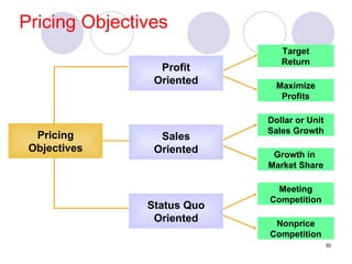 Pricing Objectives Dollar or Unit Sales Growth Growth in  Market Share Target Return Maximize Profits Meeting Competition Nonprice Competition Pricing Objectives Sales Oriented Profit Oriented Status Quo Oriented 