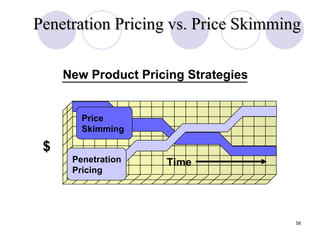 Penetration Pricing vs. Price Skimming Time $ New Product Pricing Strategies Price  Skimming Penetration Pricing 