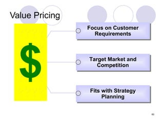 Value Pricing Fits with Strategy Planning Target Market and Competition Focus on Customer Requirements ???? ???? ???? ???? ???? $ 