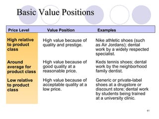 Basic Value Positions Slide 13-1 Table 13.1 Price Level High relative to product class Value Position High value because of quality and prestige. Examples Nike athletic shoes (such as Air Jordans); dental work by a widely respected specialist. Keds tennis shoes; dental work by the neighborhood family dentist. High value because of good quality at a reasonable price. High value because of acceptable quality at a low price. Around average for product class Low relative to product class Generic or private-label shoes at a drugstore or discount store; dental work by students being trained at a university clinic. 