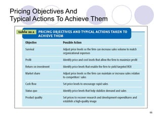Pricing Objectives And  Typical Actions To Achieve Them 