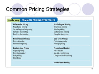 Common Pricing Strategies 