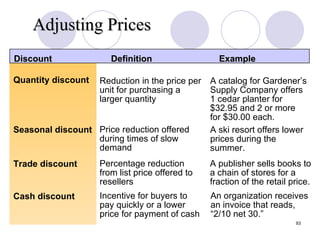 Adjusting Prices Slide 13-5a Table 13.2 Discount Quantity discount Definition Example Reduction in the price per unit for purchasing a larger quantity Price reduction offered during times of slow demand Percentage reduction from list price offered to resellers A catalog for Gardener’s Supply Company offers 1 cedar planter for $32.95 and 2 or more for $30.00 each. A ski resort offers lower prices during the summer. Seasonal discount Trade discount Cash discount A publisher sells books to a chain of stores for a fraction of the retail price. Incentive for buyers to pay quickly or a lower price for payment of cash An organization receives an invoice that reads, “2/10 net 30.” 