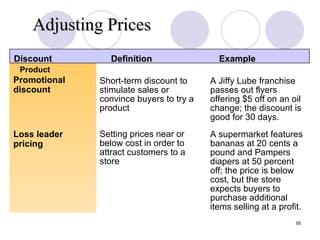 Adjusting Prices Slide 13-5c Table 13.2 Product Discount Promotional discount Definition Example Short-term discount to stimulate sales or convince buyers to try a product Setting prices near or below cost in order to attract customers to a store  A Jiffy Lube franchise passes out flyers offering $5 off on an oil change; the discount is good for 30 days. A supermarket features bananas at 20 cents a pound and Pampers diapers at 50 percent off; the price is below cost, but the store expects buyers to purchase additional items selling at a profit. Loss leader  pricing 