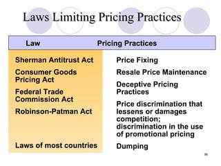 Laws Limiting Pricing Practices Slide 12-10 Table 12.3 Law Price Fixing Resale Price Maintenance Deceptive Pricing Practices Price discrimination that lessens or damages competition; discrimination in the use of promotional pricing Dumping Pricing Practices Laws of most countries Sherman Antitrust Act Consumer Goods Pricing Act Federal Trade Commission Act Robinson-Patman Act 