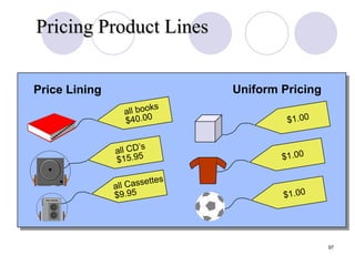 Pricing Product Lines Slide 13-4 Price Lining Uniform Pricing all books $40.00 all CD’s $15.95 all Cassettes $9.95 $1.00 $1.00 $1.00 