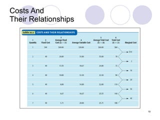 Costs And Their Relationships 