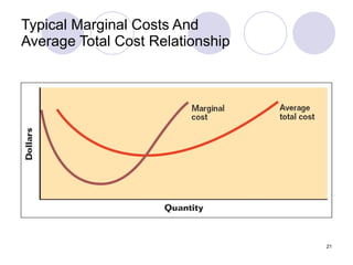 Typical Marginal Costs And  Average Total Cost Relationship 