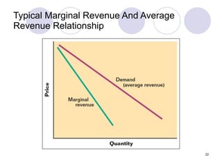 Typical Marginal Revenue And Average Revenue Relationship 