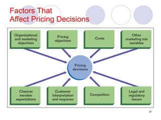Factors That Affect Pricing Decisions 