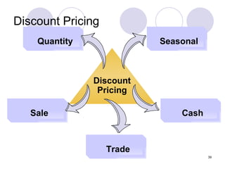 Discount Pricing Trade Quantity Seasonal Discount Pricing Sale Cash 