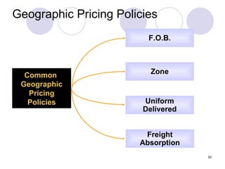 Geographic Pricing Policies Common  Geographic Pricing Policies F.O.B. Uniform Delivered Freight Absorption Zone 