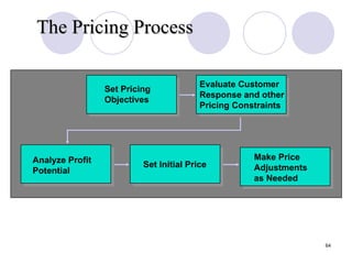 Slide 13-2 Figure 13.2 Evaluate Customer Response and other Pricing Constraints Set Pricing Objectives Analyze Profit Potential Set Initial Price Make Price Adjustments  as Needed The Pricing Process 