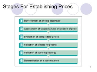 Stages For Establishing Prices 
