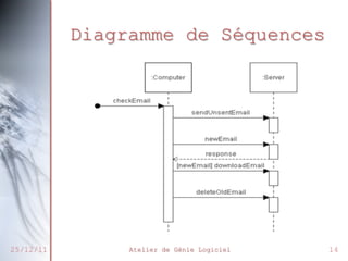 Diagramme de Séquences

27/02/2014

Atelier de Génie Logiciel

14

 