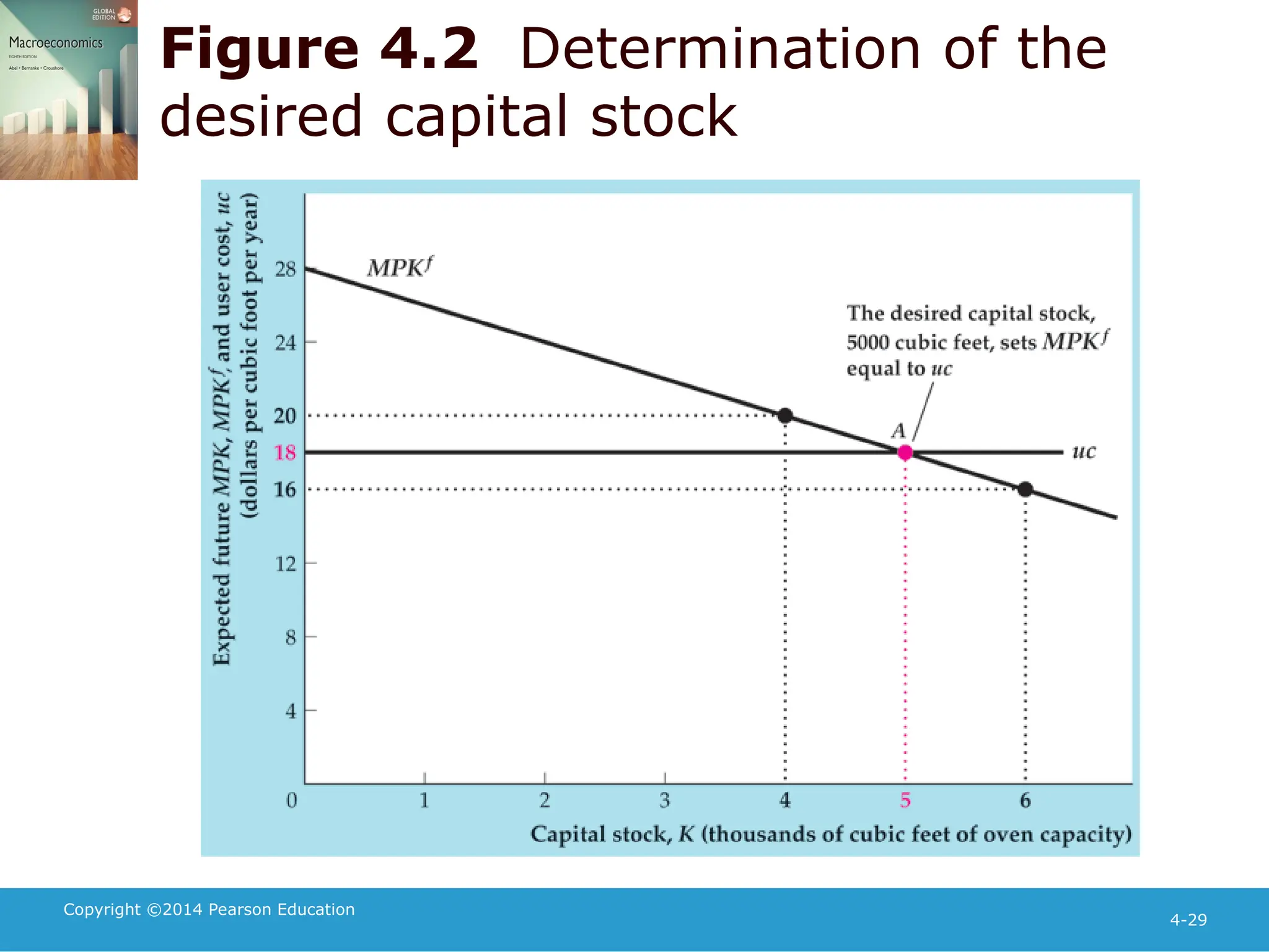 Copyright ©2014 Pearson Education
4-29
Figure 4.2 Determination of the
desired capital stock
 