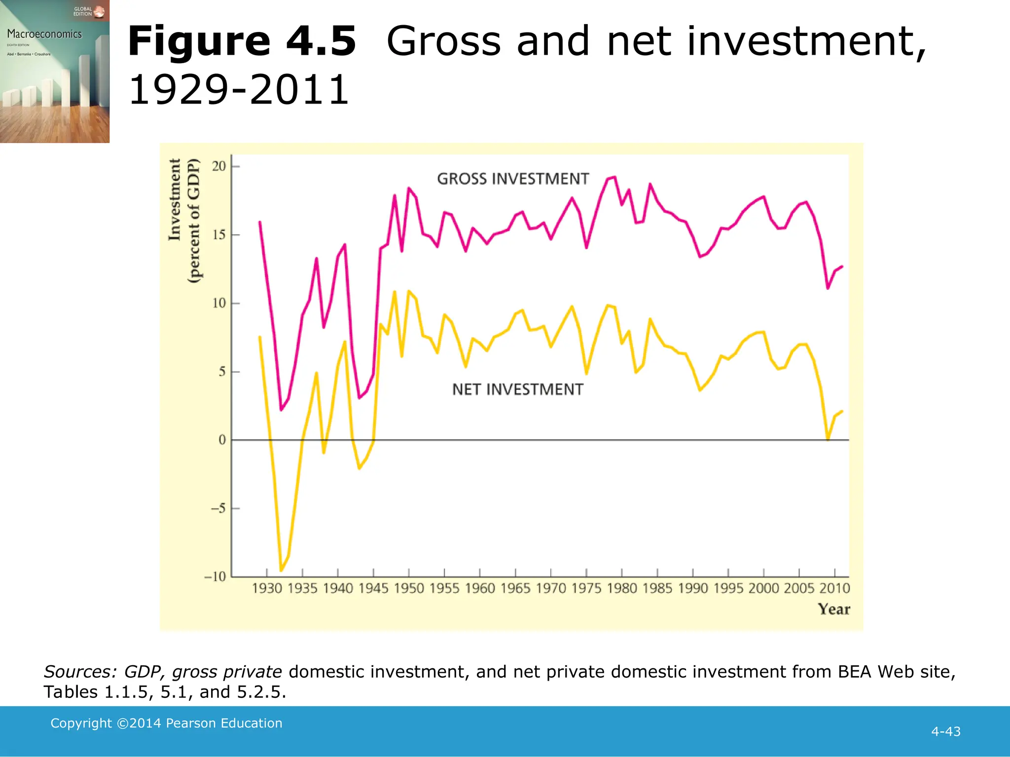 Copyright ©2014 Pearson Education
4-43
Figure 4.5 Gross and net investment,
1929-2011
Sources: GDP, gross private domestic investment, and net private domestic investment from BEA Web site,
Tables 1.1.5, 5.1, and 5.2.5.
 