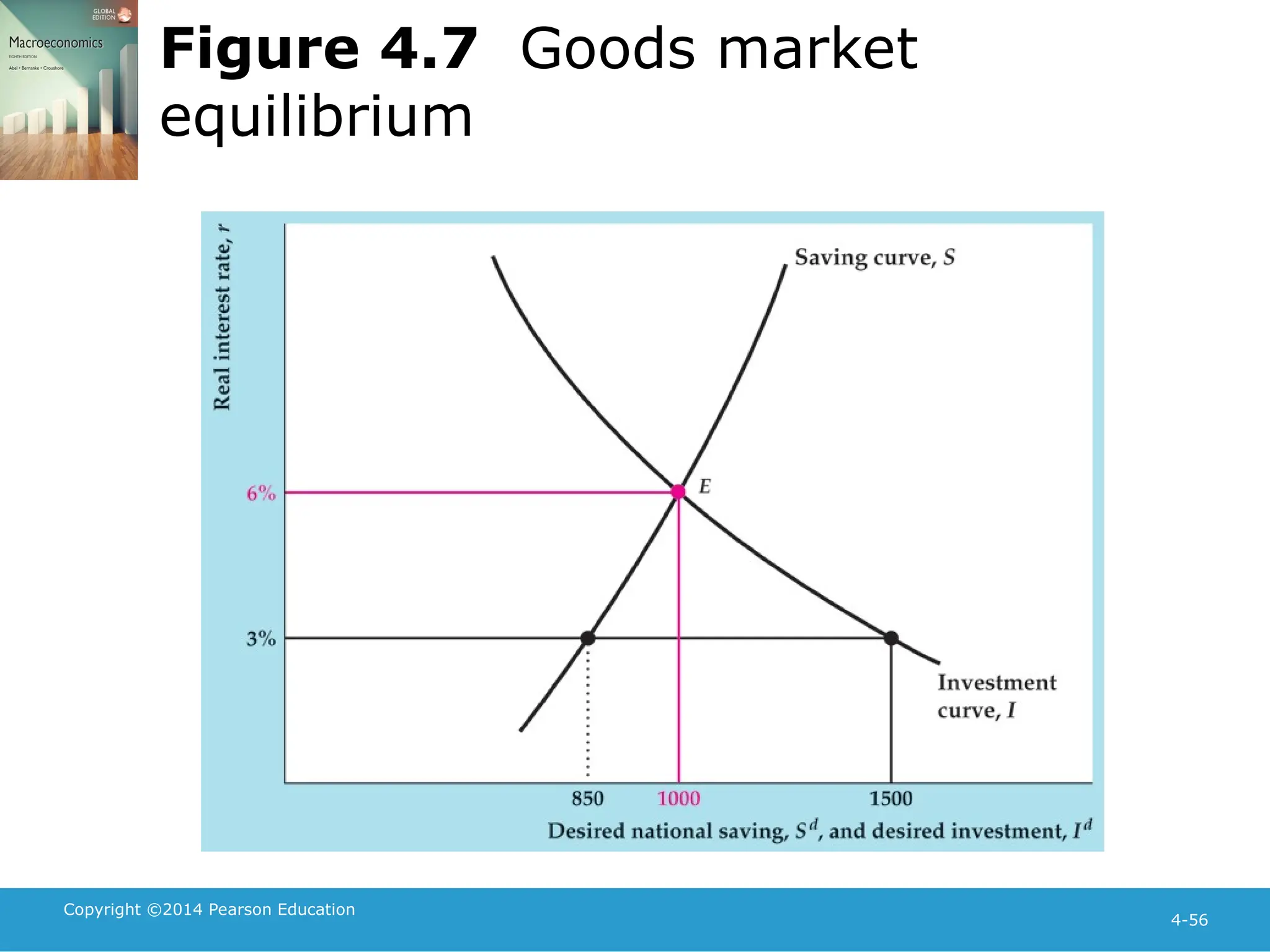 Copyright ©2014 Pearson Education
4-56
Figure 4.7 Goods market
equilibrium
 
