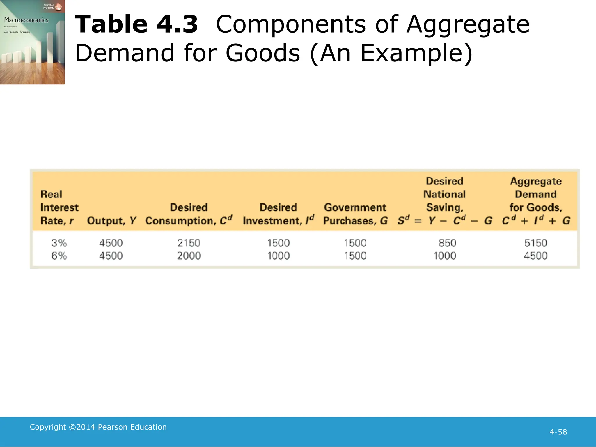 Copyright ©2014 Pearson Education
4-58
Table 4.3 Components of Aggregate
Demand for Goods (An Example)
 