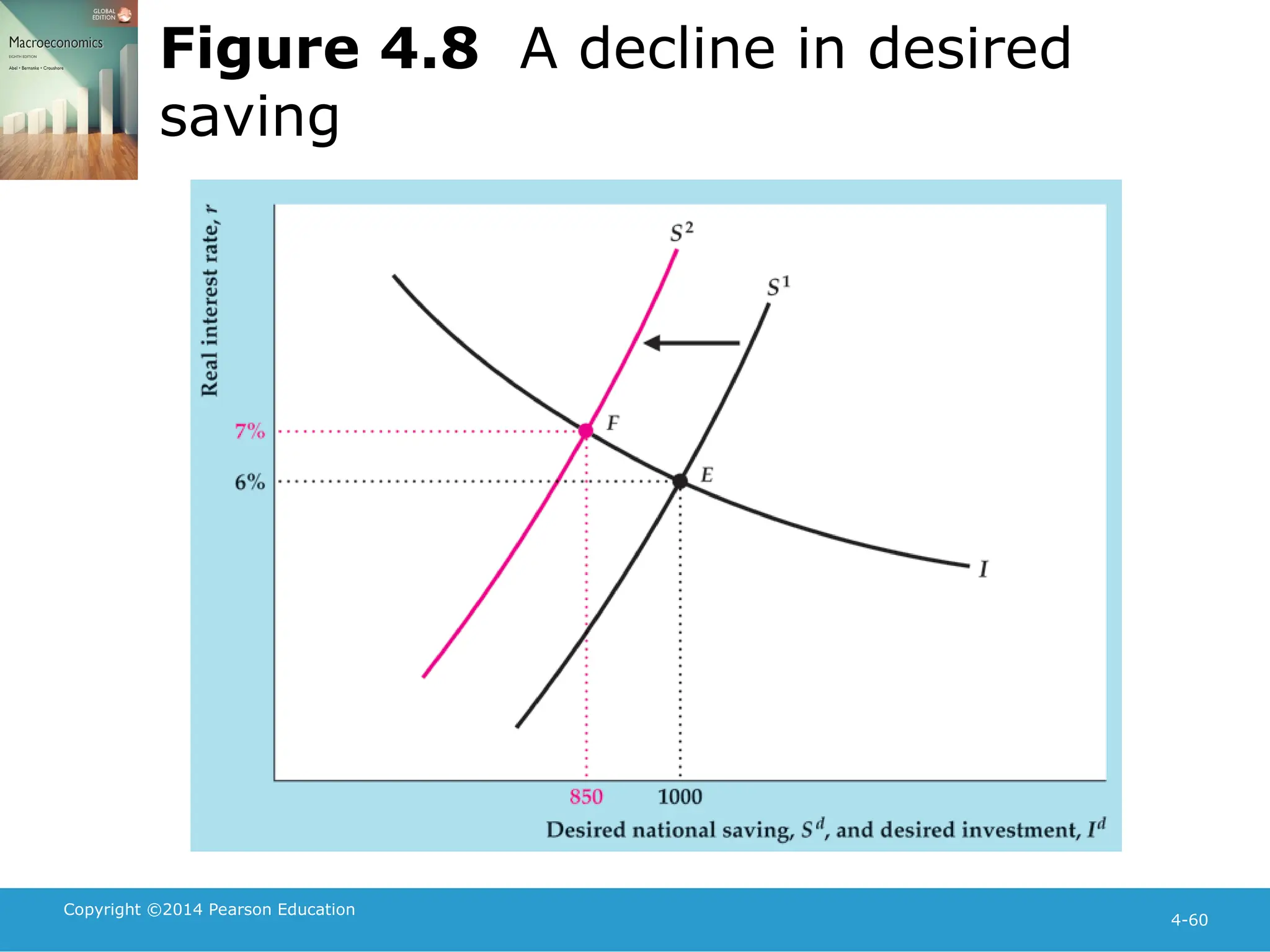 Copyright ©2014 Pearson Education
4-60
Figure 4.8 A decline in desired
saving
 