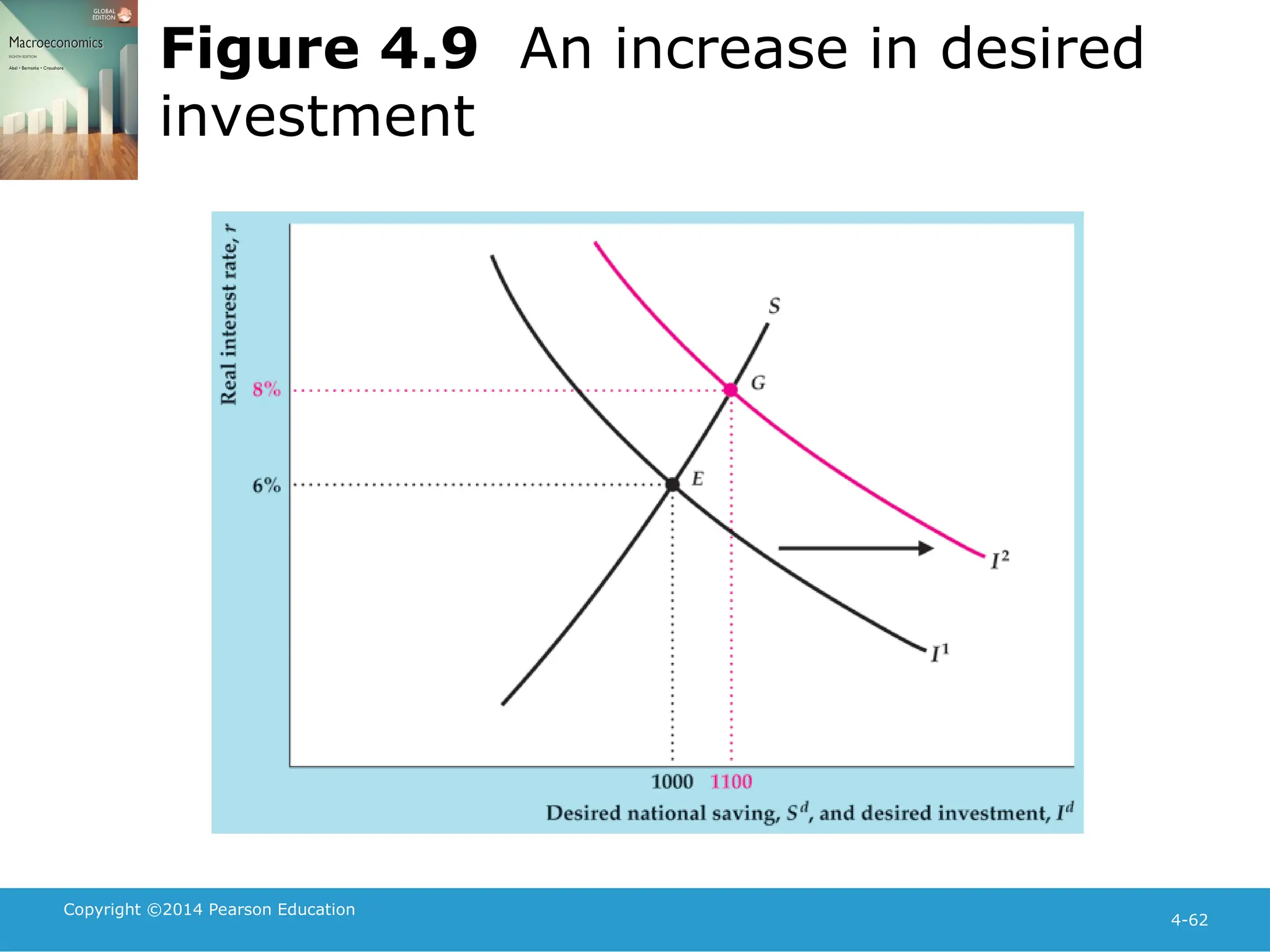 Copyright ©2014 Pearson Education
4-62
Figure 4.9 An increase in desired
investment
 