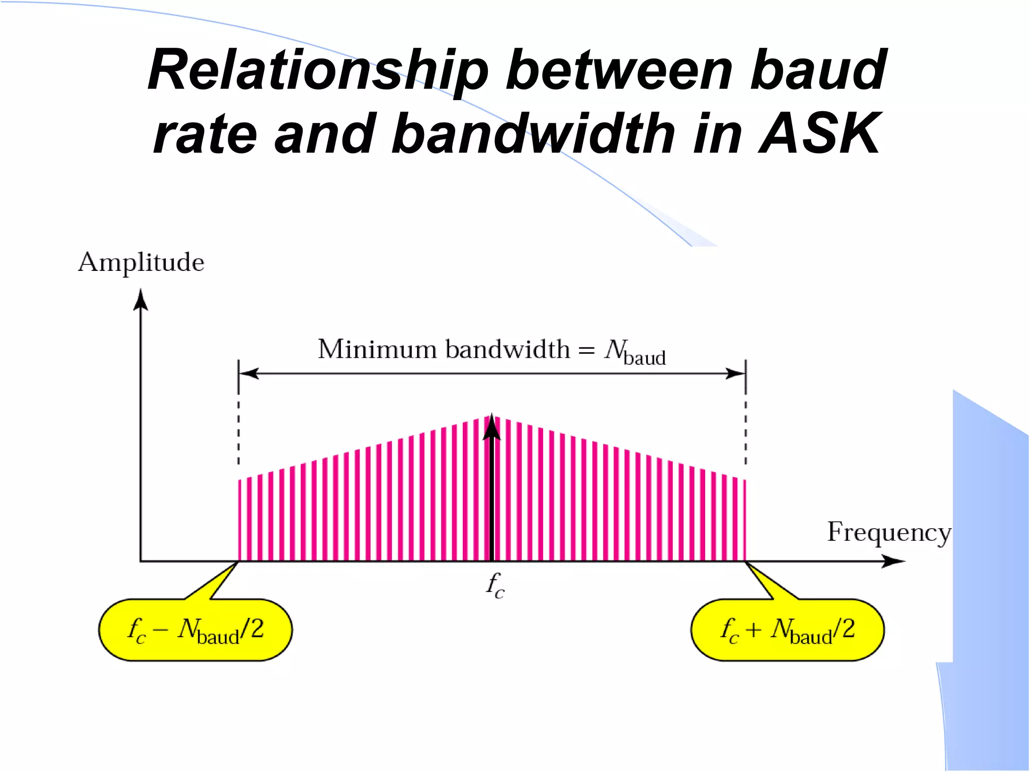 Relationship between baud rate and bandwidth in ASK 