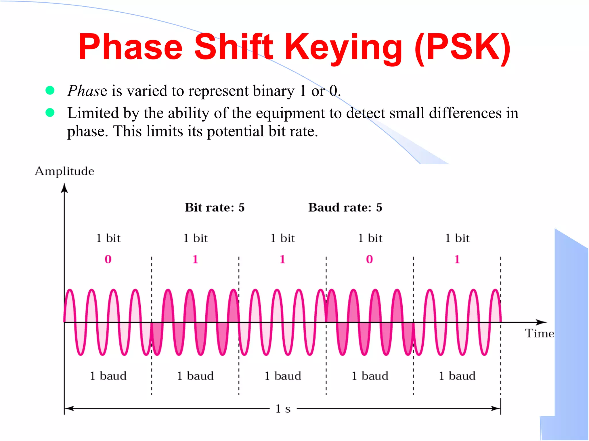 Phase Shift Keying (PSK) Phas e is varied to represent binary 1 or 0.  Limited by the ability of the equipment to detect small differences in phase. This limits its potential bit rate.  