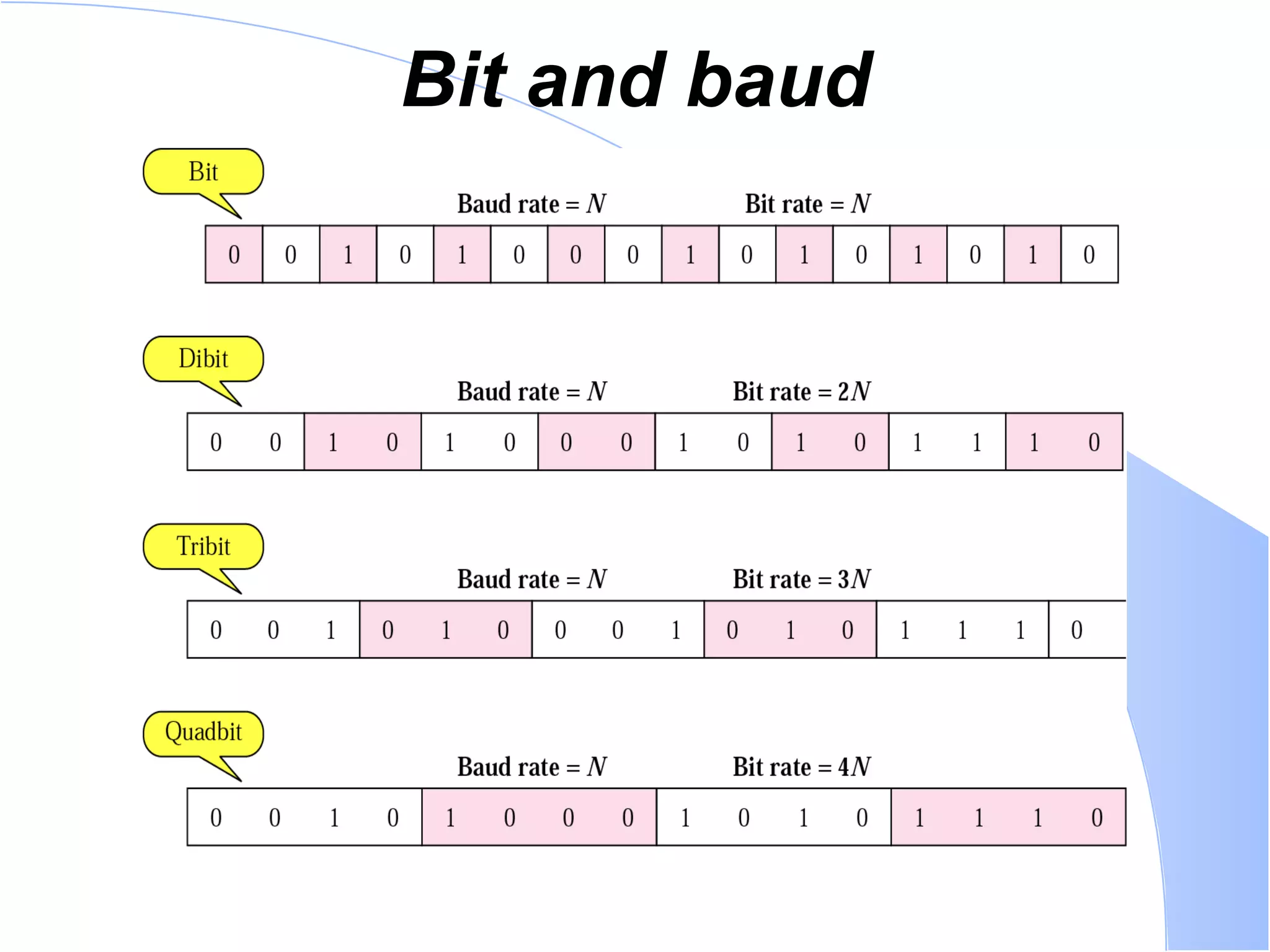 Bit and baud 