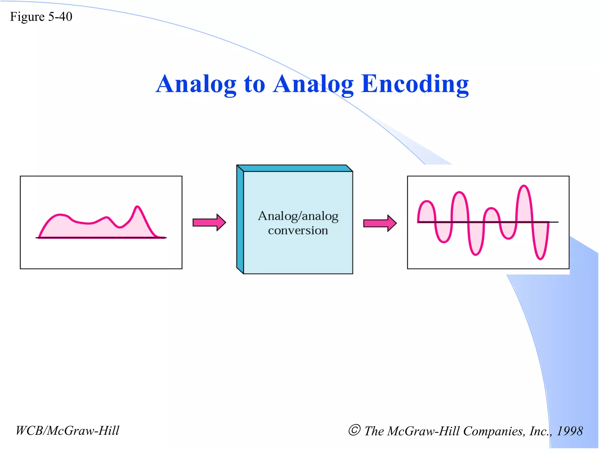 Figure 5-40 WCB/McGraw-Hill    The McGraw-Hill Companies, Inc., 1998 Analog to Analog Encoding 
