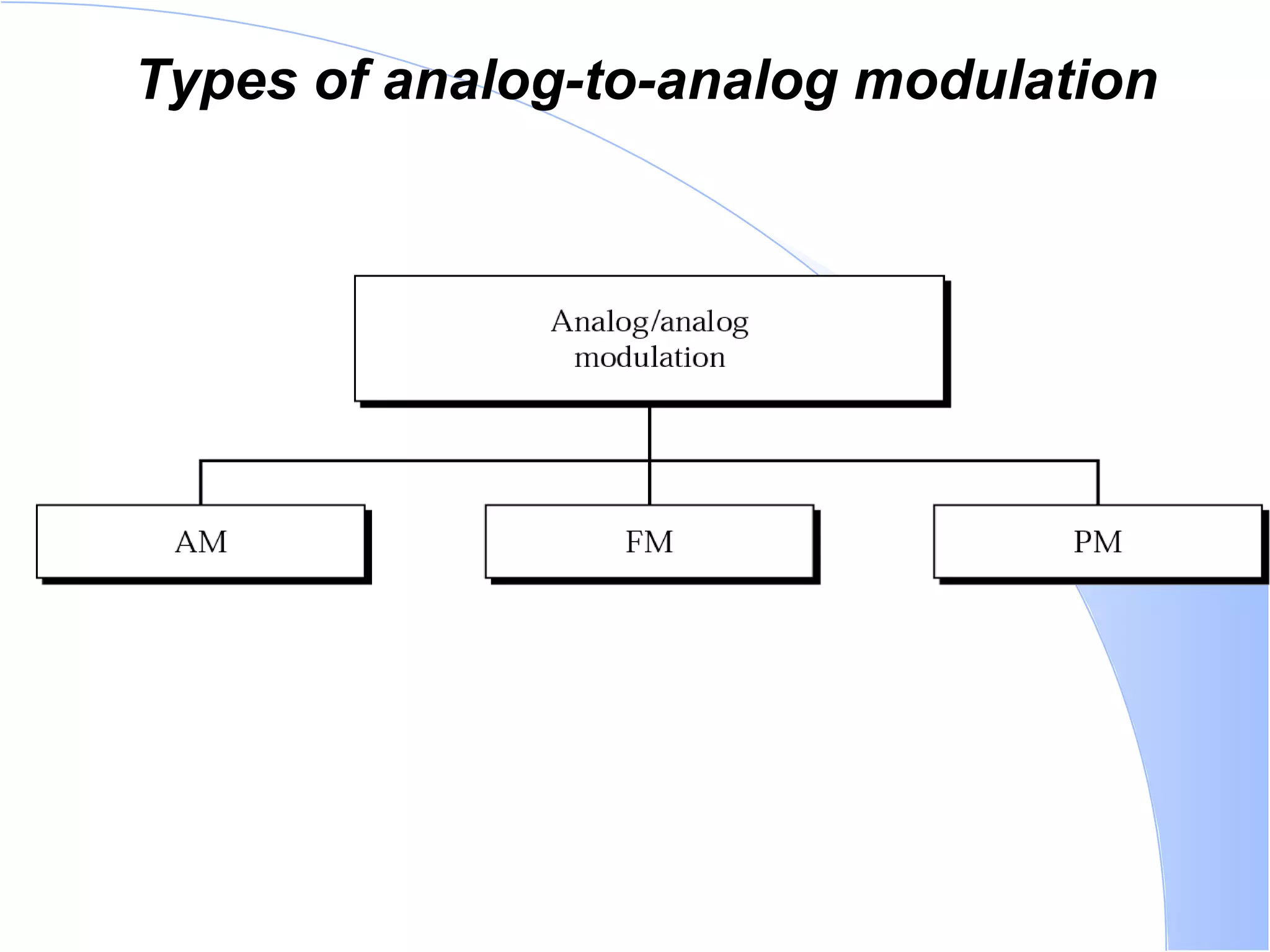 Types of analog-to-analog modulation 