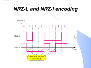 NRZ-L and NRZ-I encoding 