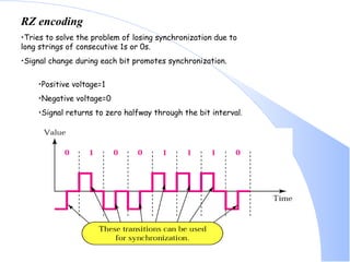 RZ encoding Tries to solve the problem of losing synchronization due to long strings of consecutive 1s or 0s.  Signal change during each bit promotes synchronization.  Positive voltage=1  Negative voltage=0  Signal returns to zero halfway through the bit interval.  