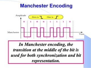Manchester Encoding In Manchester encoding, the transition at the middle of the bit is used for both synchronization and bit representation. 