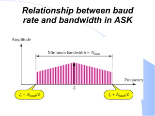 Relationship between baud rate and bandwidth in ASK 