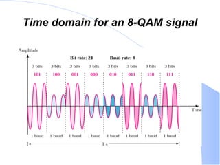 Time domain for an 8-QAM signal 