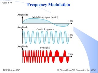 Figure 5-45 WCB/McGraw-Hill    The McGraw-Hill Companies, Inc., 1998 Frequency Modulation 